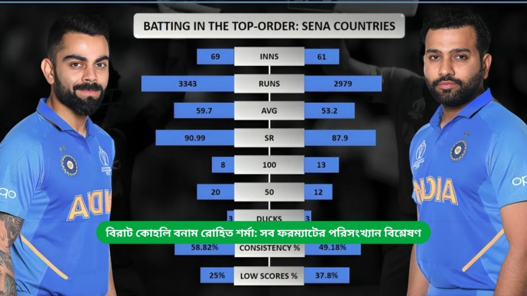 বিরাট কোহলি বনাম রোহিত শর্মা সব ফরম্যাটের পরিসংখ্যান বিশ্লেষণ