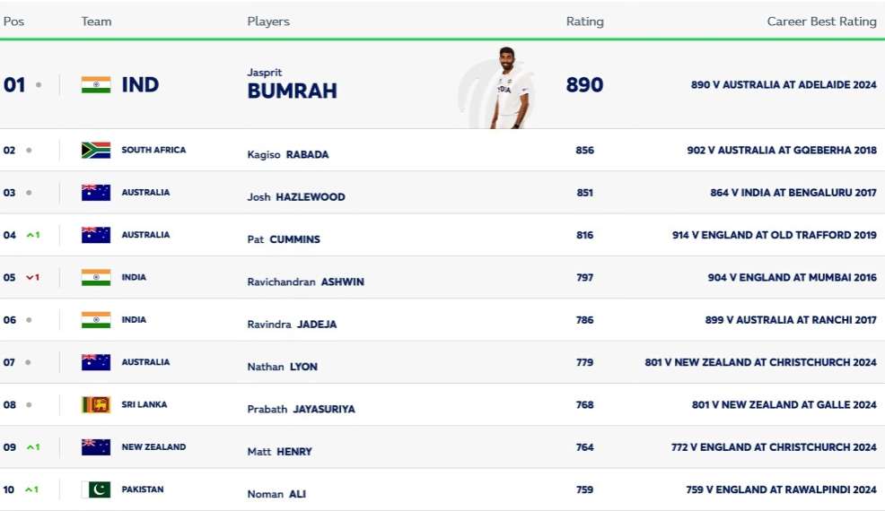 Harry Brook Tops ICC Test Rankings; Rishabh Pant Slips 3 Places