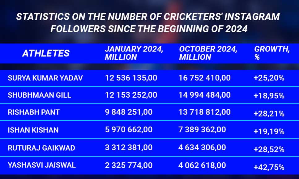 Rise of 6 Indian Cricket Stars: Social Media Popularity Trends in 2024